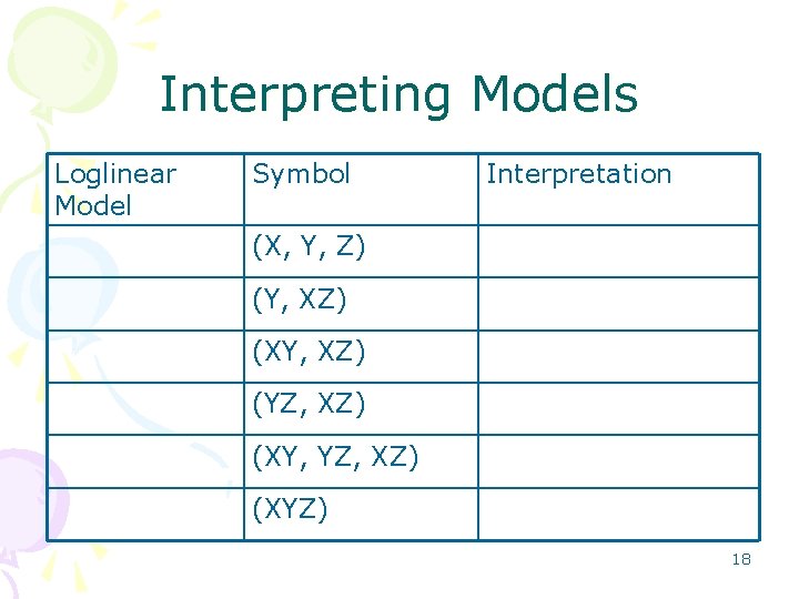 Interpreting Models Loglinear Model Symbol Interpretation (X, Y, Z) (Y, XZ) (XY, XZ) (YZ,