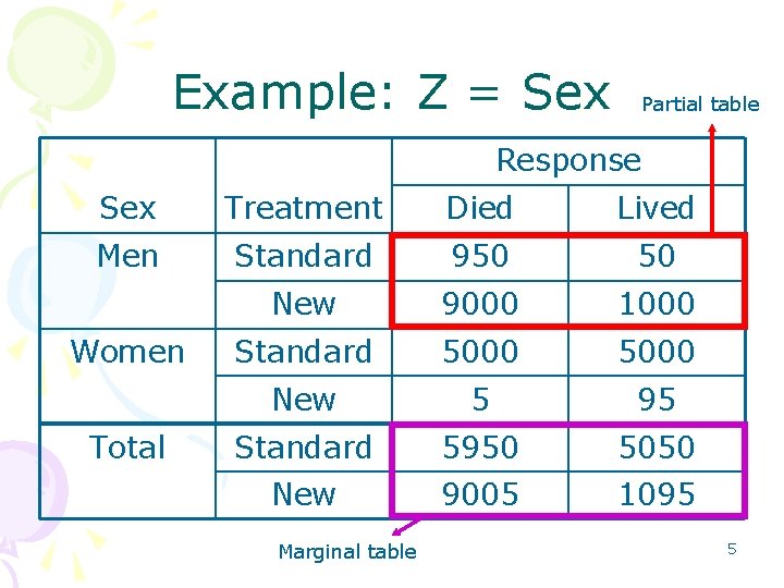 Example: Z = Sex Partial table Response Sex Treatment Died Lived Men Standard 950