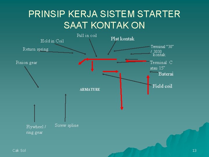 PRINSIP KERJA SISTEM STARTER SAAT KONTAK ON Pull in coil Hold in Coil Plat PRINSIP KERJA SISTEM STARTER SAAT KONTAK ON Pull in coil Hold in Coil Plat