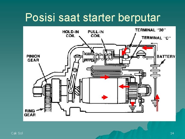 Posisi saat starter berputar Cak Sol 14 Posisi saat starter berputar Cak Sol 14