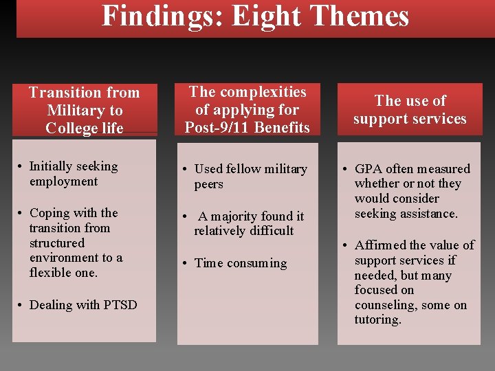 Findings: Eight Themes Transition from Military to College life The complexities of applying for