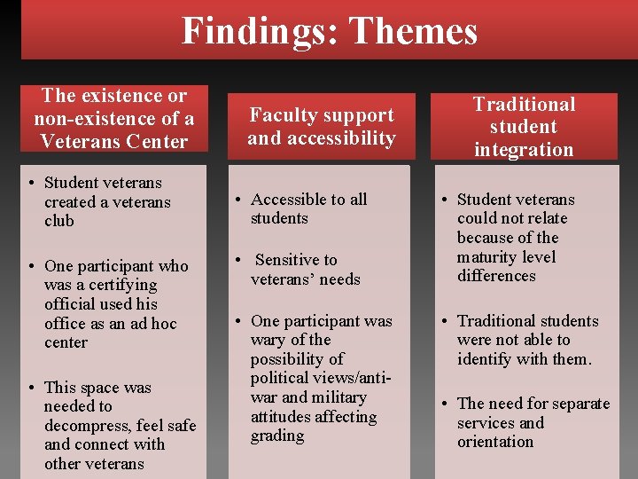 Findings: Themes The existence or non-existence of a Veterans Center • Student veterans created