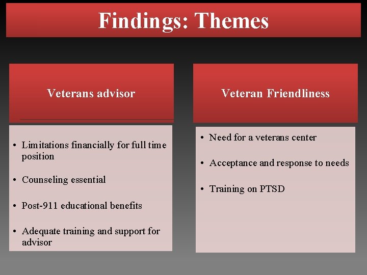 Findings: Themes Veterans advisor • Limitations financially for full time position • Counseling essential