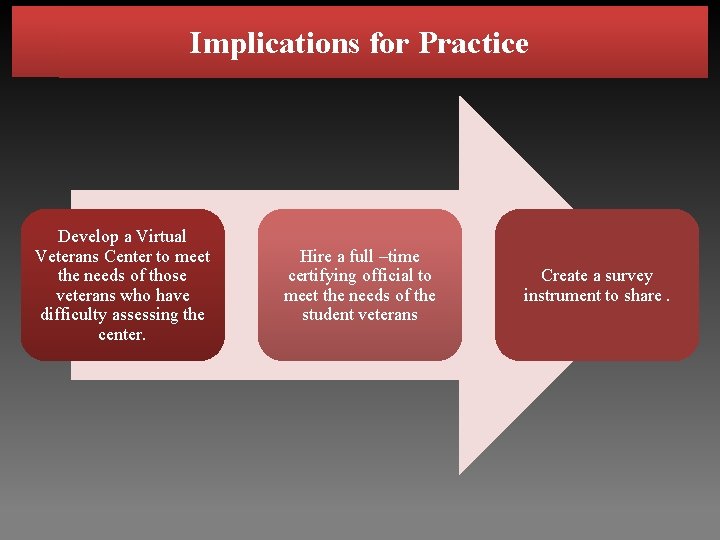 Implications for Practice Develop a Virtual Veterans Center to meet the needs of those