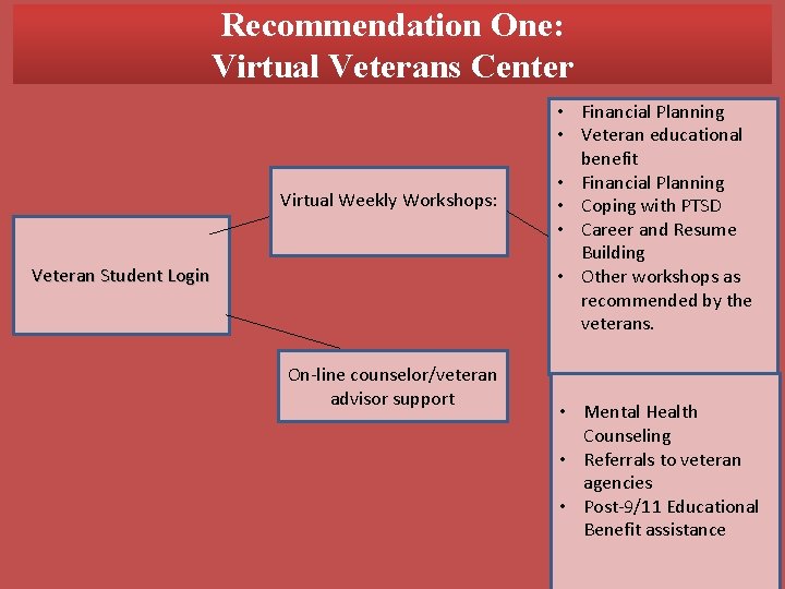 Recommendation One: Virtual Veterans Center Virtual Weekly Workshops: Veteran Student Login On-line counselor/veteran advisor