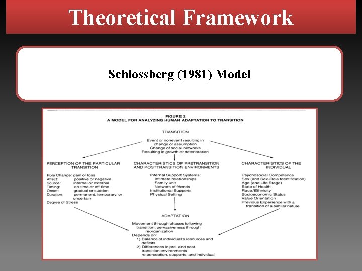 Theoretical Framework Schlossberg (1981) Model 