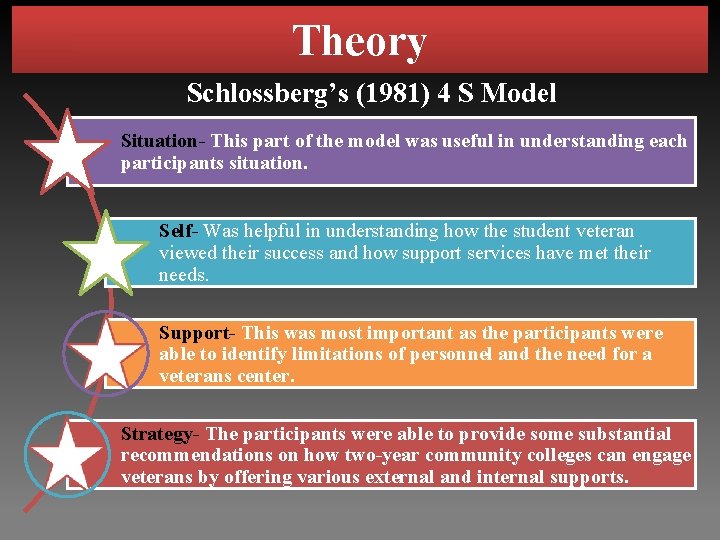 Theory Schlossberg’s (1981) 4 S Model Situation- This part of the model was useful