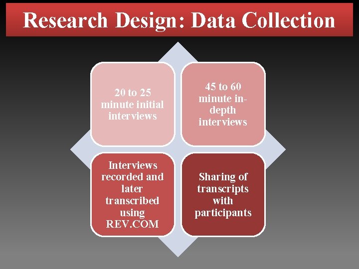 Research Design: Data Collection 20 to 25 minute initial interviews 45 to 60 minute