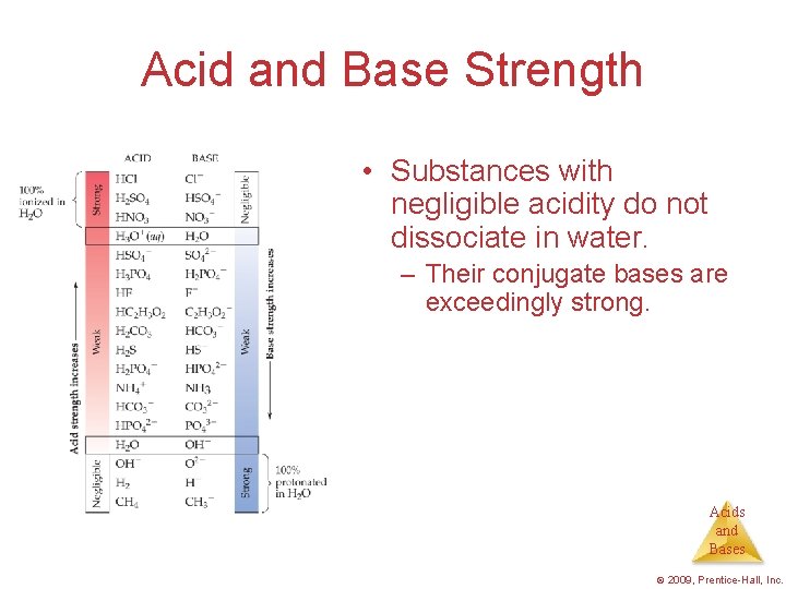 Acid and Base Strength • Substances with negligible acidity do not dissociate in water.