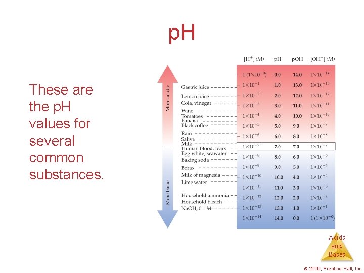 p. H These are the p. H values for several common substances. Acids and