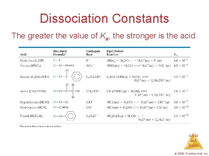 Dissociation Constants The greater the value of Ka, the stronger is the acid. Acids