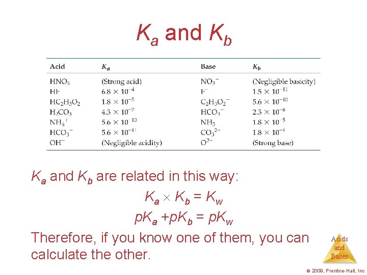 Ka and Kb are related in this way: Ka Kb = Kw p. Ka