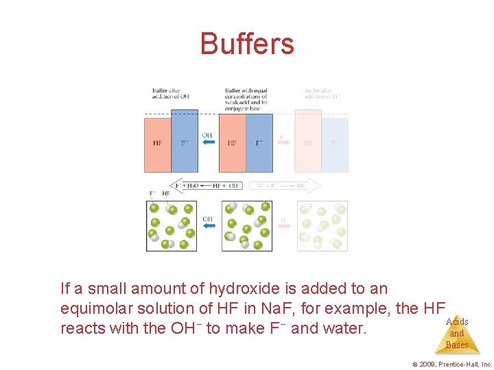 Buffers If a small amount of hydroxide is added to an equimolar solution of