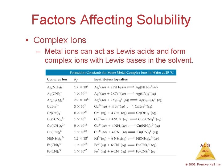 Factors Affecting Solubility • Complex Ions – Metal ions can act as Lewis acids