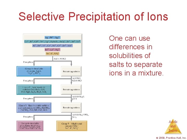 Selective Precipitation of Ions One can use differences in solubilities of salts to separate