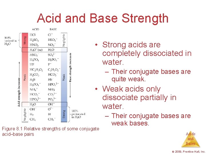 Acid and Base Strength • Strong acids are completely dissociated in water. – Their