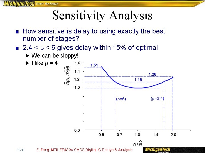 Sensitivity Analysis ■ How sensitive is delay to using exactly the best number of