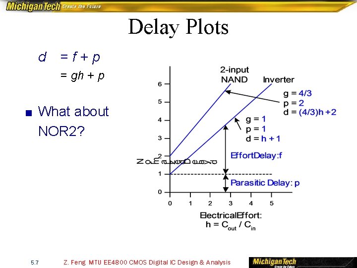 Delay Plots d =f+p = gh + p ■ What about NOR 2? 5.