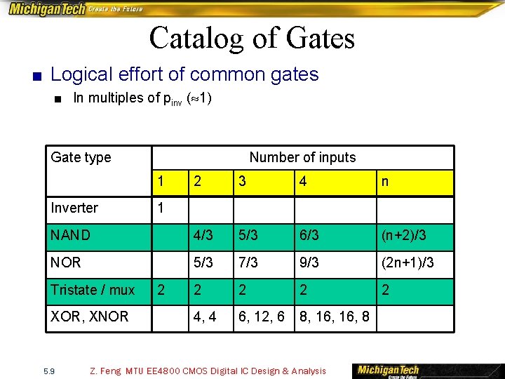 Catalog of Gates ■ Logical effort of common gates ■ In multiples of pinv