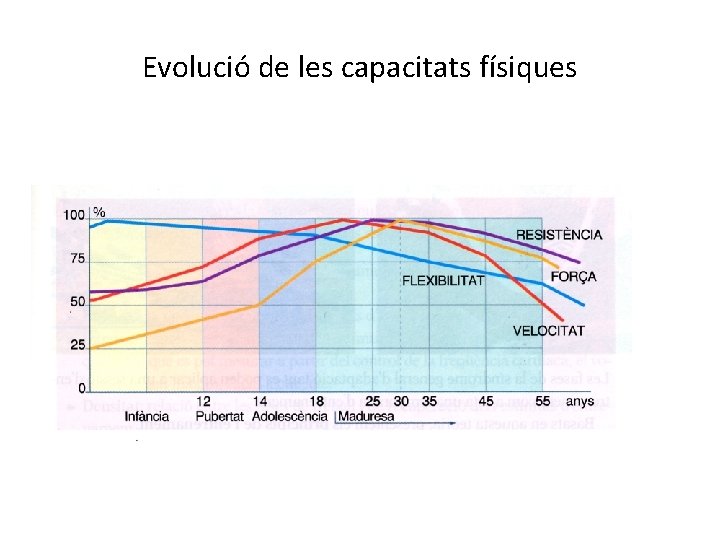 Evolució de les capacitats físiques 