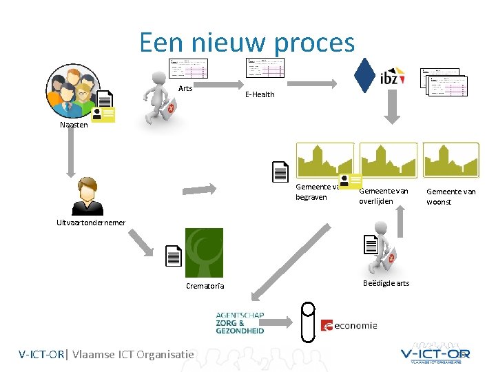 Een nieuw proces Arts E-Health Naasten Gemeente van begraven Gemeente van overlijden Gemeente van Een nieuw proces Arts E-Health Naasten Gemeente van begraven Gemeente van overlijden Gemeente van