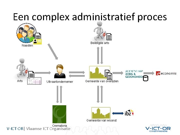Een complex administratief proces Beëdigde arts Naasten Arts Uitvaartondernemer Gemeente van overlijden Gemeente van Een complex administratief proces Beëdigde arts Naasten Arts Uitvaartondernemer Gemeente van overlijden Gemeente van