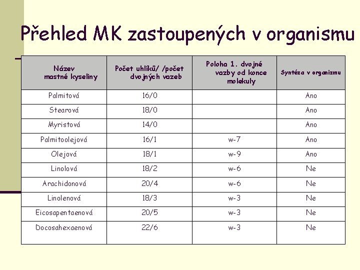 Přehled MK zastoupených v organismu Název mastné kyseliny Počet uhlíků/ /počet dvojných vazeb Poloha