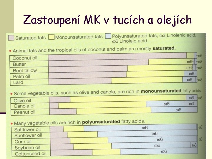 Zastoupení MK v tucích a olejích 