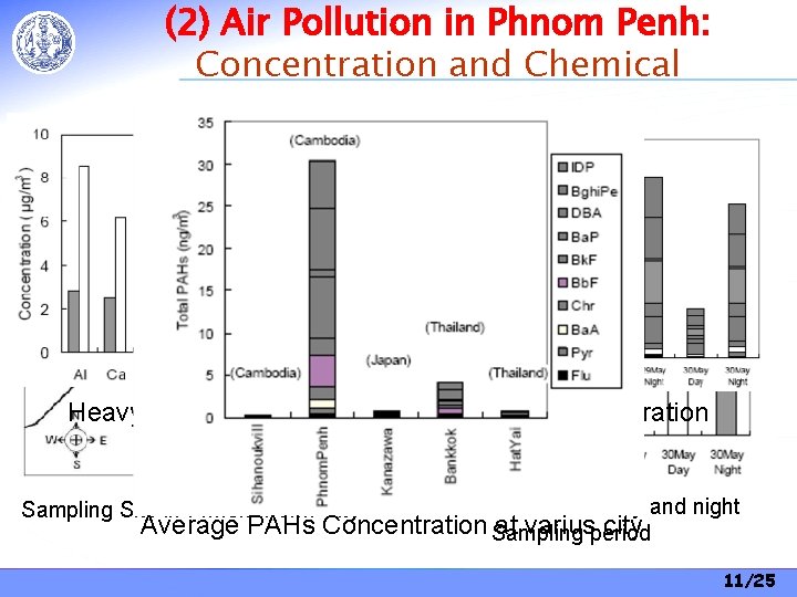 (2) Air Pollution in Phnom Penh: Concentration and Chemical Heavy Metal Concentration PAH concentration (2) Air Pollution in Phnom Penh: Concentration and Chemical Heavy Metal Concentration PAH concentration