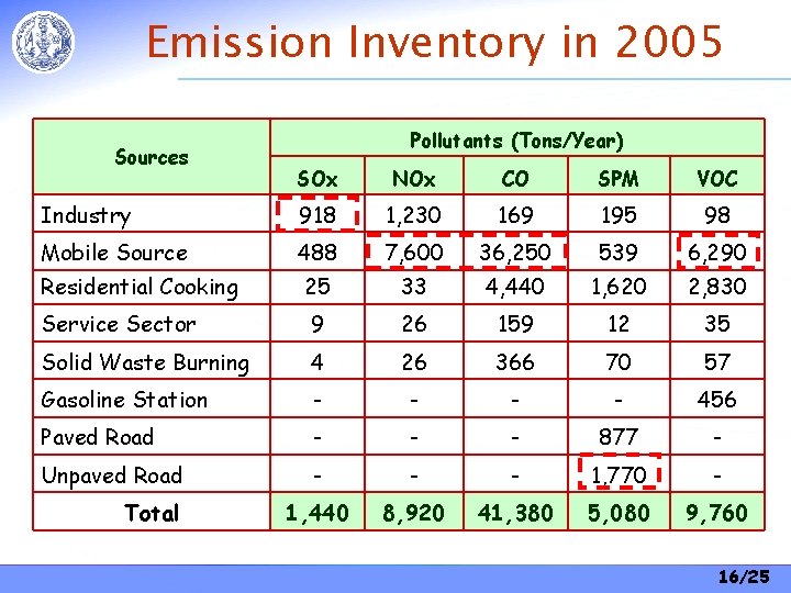 Emission Inventory in 2005 Sources Pollutants (Tons/Year) SOx NOx CO SPM VOC Industry 918 Emission Inventory in 2005 Sources Pollutants (Tons/Year) SOx NOx CO SPM VOC Industry 918