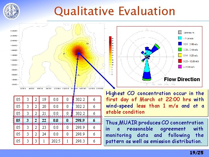 Qualitative Evaluation Flow Direction 05 3 2 19 0. 0 0 302. 2 6 Qualitative Evaluation Flow Direction 05 3 2 19 0. 0 0 302. 2 6