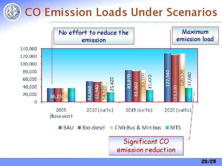 CO Emission Loads Under Scenarios No effort to reduce the emission Maximum emission load CO Emission Loads Under Scenarios No effort to reduce the emission Maximum emission load