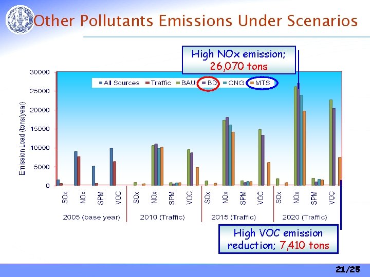 Other Pollutants Emissions Under Scenarios High NOx emission; 26, 070 tons High VOC emission Other Pollutants Emissions Under Scenarios High NOx emission; 26, 070 tons High VOC emission