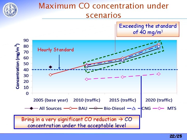 Maximum CO concentration under scenarios Exceeding the standard of 40 mg/m 3 Hourly Standard Maximum CO concentration under scenarios Exceeding the standard of 40 mg/m 3 Hourly Standard