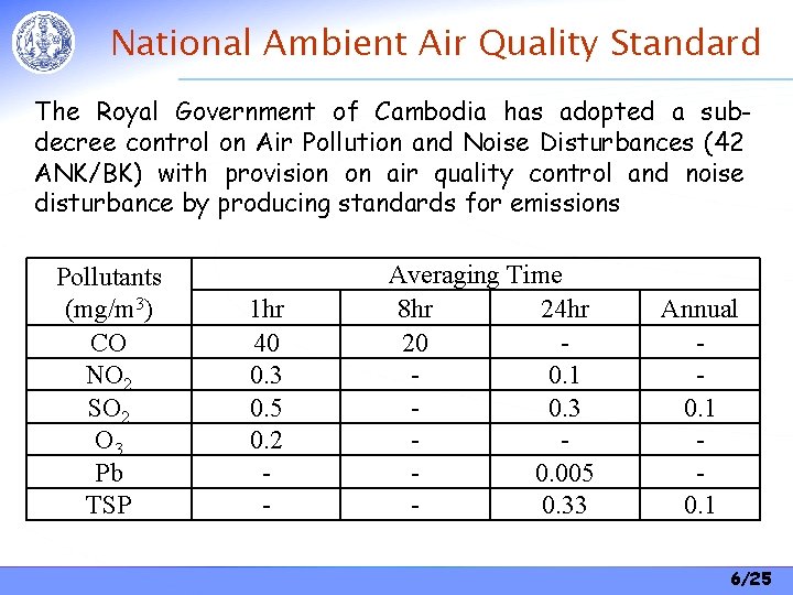 National Ambient Air Quality Standard The Royal Government of Cambodia has adopted a subdecree National Ambient Air Quality Standard The Royal Government of Cambodia has adopted a subdecree