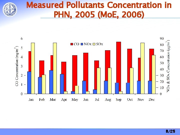 Measured Pollutants Concentration in PHN, 2005 (Mo. E, 2006) 8/25 Measured Pollutants Concentration in PHN, 2005 (Mo. E, 2006) 8/25