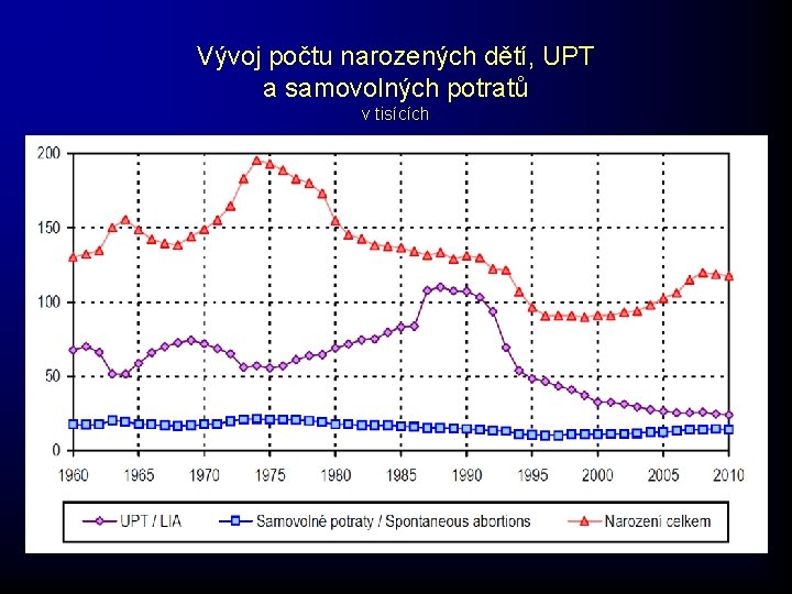 Vývoj počtu narozených dětí, UPT a samovolných potratů v tisících Vývoj počtu narozených dětí, UPT a samovolných potratů v tisících