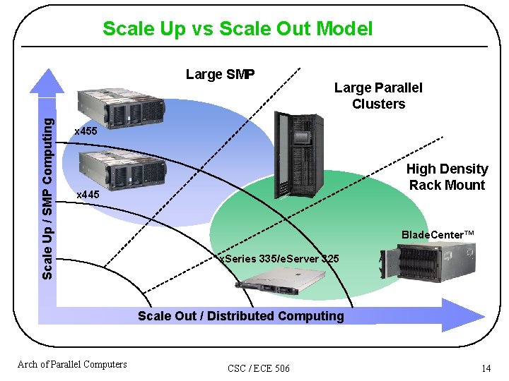 Scale Up vs Scale Out Model Scale Up / SMP Computing Large SMP Large Scale Up vs Scale Out Model Scale Up / SMP Computing Large SMP Large