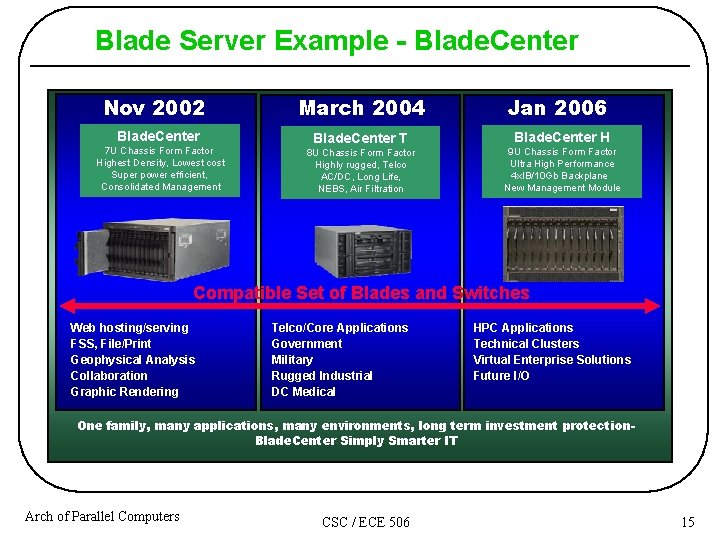 Blade Server Example - Blade. Center Nov 2002 Blade. Center 7 U Chassis Form Blade Server Example - Blade. Center Nov 2002 Blade. Center 7 U Chassis Form