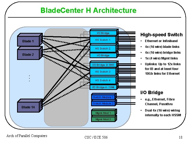 Blade. Center H Architecture I/O Bridge Blade 1 HS Switch 2 Blade 2 I/O Blade. Center H Architecture I/O Bridge Blade 1 HS Switch 2 Blade 2 I/O