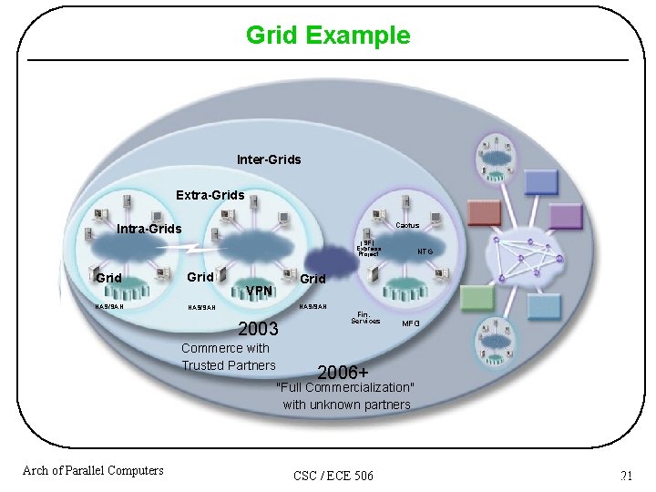 Grid Example Inter-Grids Inter -Grids Extra -Grids Cactus Intra-Grids Intra -Grids (SF) Express Project Grid Example Inter-Grids Inter -Grids Extra -Grids Cactus Intra-Grids Intra -Grids (SF) Express Project