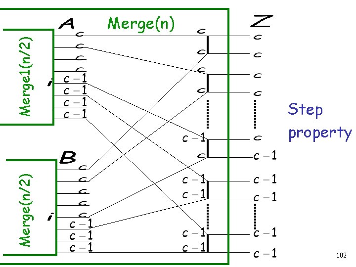 Step property Merge(n/2) Merge 1(n/2) Merge(n) 102 