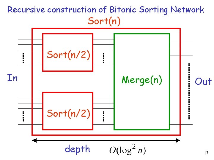 Recursive construction of Bitonic Sorting Network Sort(n) Sort(n/2) In Merge(n) Out Sort(n/2) depth 17