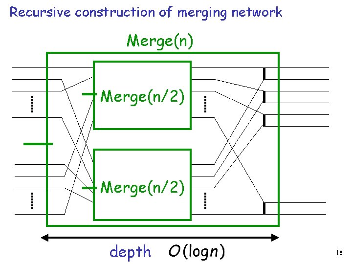 Recursive construction of merging network Merge(n) Merge(n/2) depth 18 