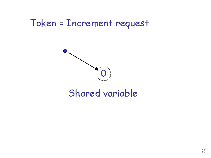 Token = Increment request 0 Shared variable 23 