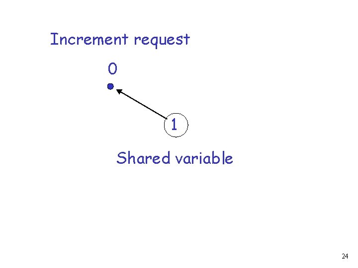 Increment request 0 1 Shared variable 24 