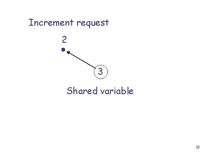 Increment request 2 3 Shared variable 30 