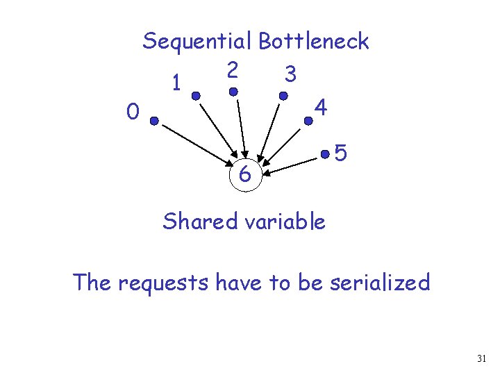 Sequential Bottleneck 2 3 1 4 0 6 5 Shared variable The requests have