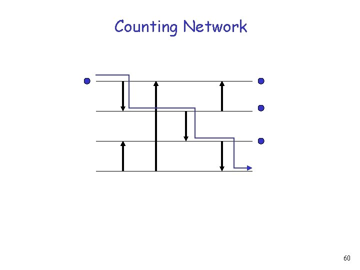 Counting Network 60 