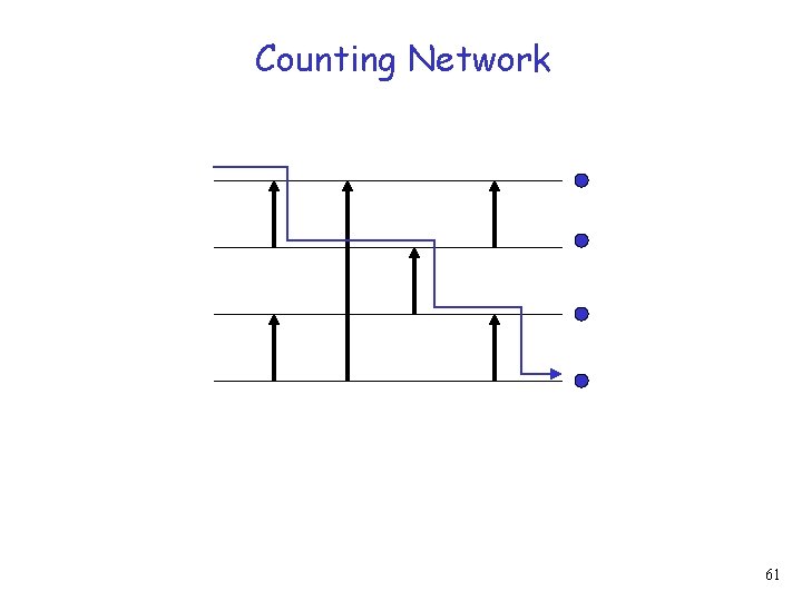 Counting Network 61 